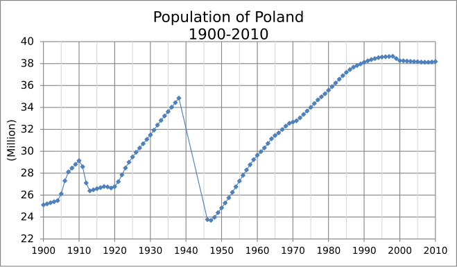 Polish Population 20th Century